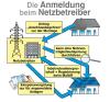 bundesweite Anmeldung /  Abnahme /  Inbetriebnahme von Solar /  PV Anlagen,  Wärmepu